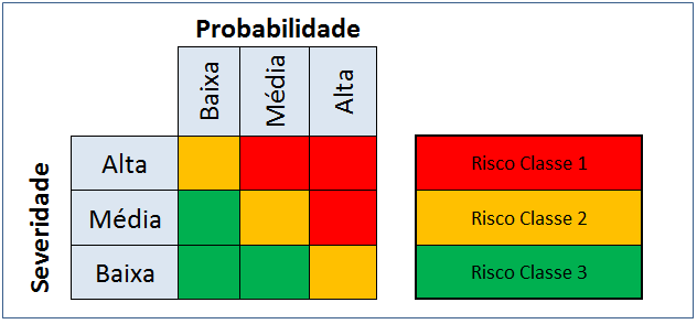 Gerenciamento de Riscos - Método para avaliar e classificar um risco
